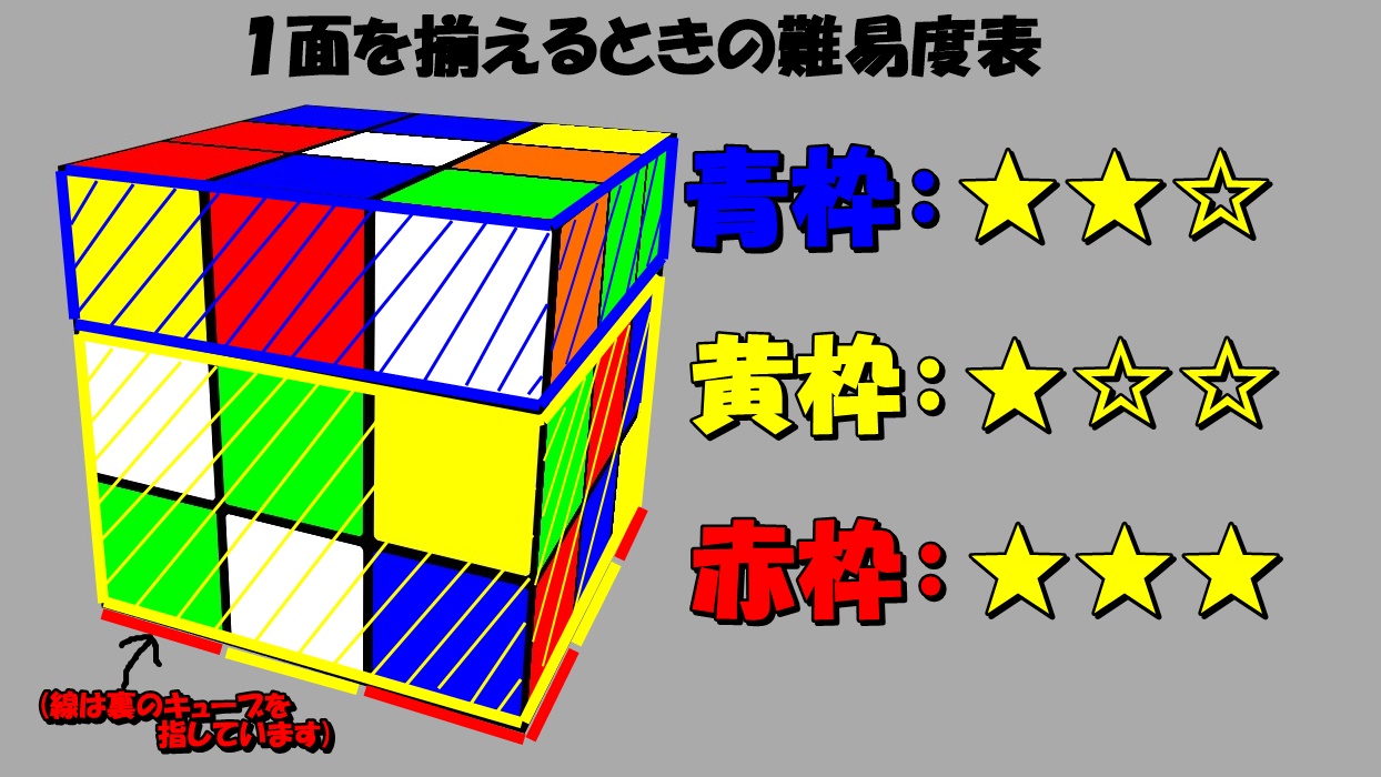 ルービックキューブの基礎 一面の揃え方 ルービックキューブで全面揃えるのは実際のところ簡単 短足と眼鏡のゲーム雑記